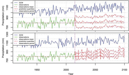 Figure 13. The 95% prediction intervals of the annual precipitation in the USA produced by the BPF for the case of Figure 9 (bottom). The fitting time period is 2006–2015, while the deterministic models are ensembles from the GISS-E2-H (top) and MRI-CGCM3 (bottom) models.
