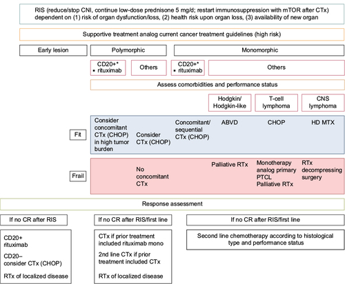 Figure 1 Treatment algorithm of PTLD.