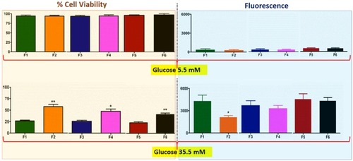 Figure 4 Viability of NIT-1 cells after exposure to the microcapsules, and corresponding fluorescence (cellular oxidative stress) levels. Each treatment group (F2, F4 or F6) was compared with its corresponding control (F1, F3 or F5). Data are mean ± SEM, n=3. *p-value <0.05, ** p-value <1%.