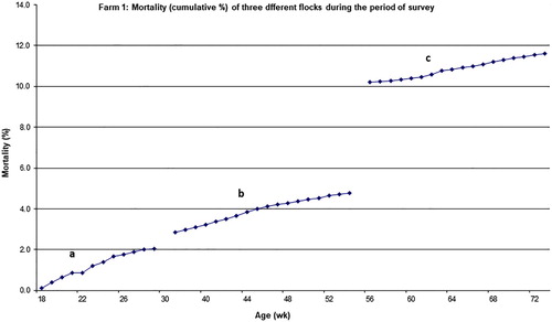 Figure 4. Data on hen mortality for Farm 1: flock 1 (a), flock 2 (b) and flock 3 (c). Mortality is presented for flocks of different ages and only for the period of study as a cumulative mortality of birds housed in the shed at start of lay.