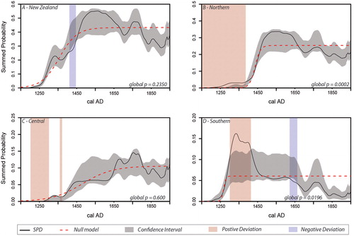 Figure 3. Model tests showing the similarity between observed data and fitted logistic models of growth. Observed SPDRD for each region shown with a solid black line, fitted null model (logistic growth) shown with the red dashed line, gray areas represent the confidence envelope derived from the null model. Red and blue bands represent areas where the observed SPD significantly deviates from the null model (e.g., red areas are those where regional population exceeds the expectations of the null, blue areas are those where population is beneath expectations).