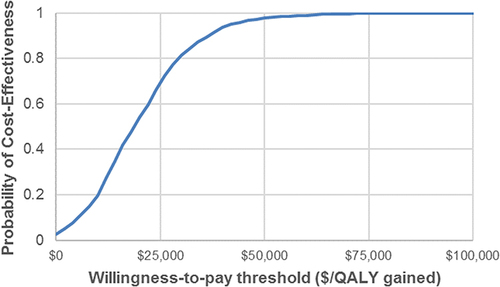 Figure 5 Cost-effectiveness acceptability curve.