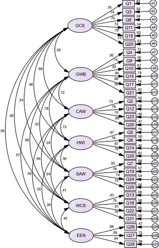 Figure 2. Standardized structural model of the WRQOLS-2C (n = 639)