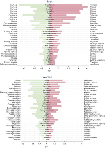 Figure 51.  Risk of cancer in occupations with the highest and lowest standardised incidence ratios (SIR), by gender. Only occupations with ≥ 1 000 workers, ≥5 observed cases and ≥5 expected cases have been included.