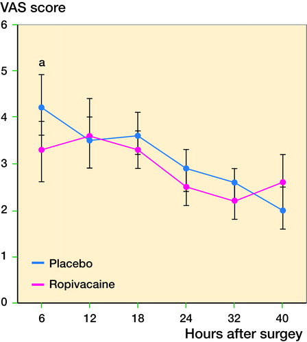 Figure 2. Pain scores of both groups decline in time postoperatively.a At the first time point the LIA group has a statistically significant lower pain score compared with the placebo group.