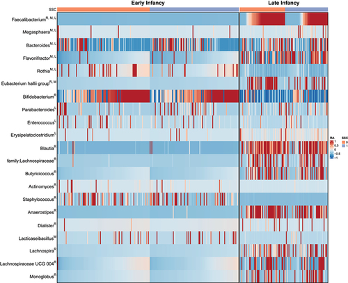 Figure 5. Heatmap of clr-transformed bacterial abundances that were either differentially abundant between treatment (SSC) and control (CAU) or important for the microbiota age model. The letter behind each genus indicates whether it was important for the microbiota age model (R, see corresponding section) or identified by any of the differential abundance analysis methods (M = Maaslin2, L = LinDA). The relative abundance values have been scaled to zero mean and unit variance in order to highlight differences in the variation relative to the mean level within each taxonomic group. The color scale has been limited to the interval [−1, 1].