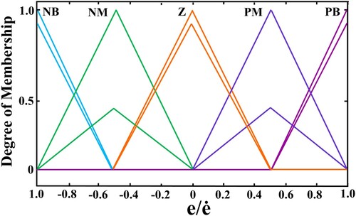 Figure 10. The input membership functions used for the error and derivative of error for IT2FLC controller [Citation52].