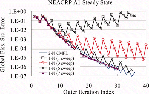 Figure 10. Convergence rate of 1-N/2-N CMFD (Joo's CCF, G–S Jin update).