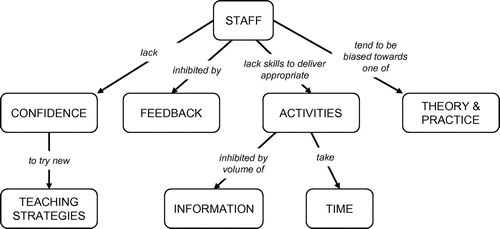 Figure 6. Links between pedagogy and discipline in business.