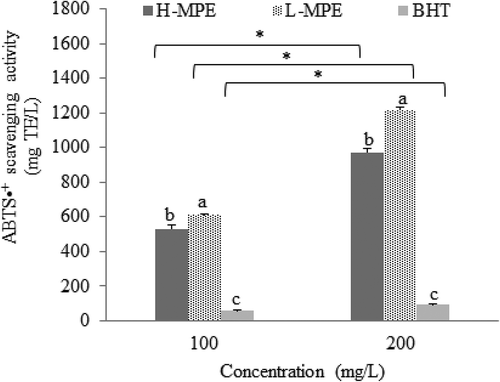 Figure 1. ABTS•+ scavenging capacity of phenolic compounds (H-MPE), carotenoids (L-MPE) and BHT at 100 and 200 mg/L. Error bars represent the standard deviation (n = 3). Letters indicate significant differences (p < 0.05) among types of antioxidants used at the same concentration. Asterisks indicate significant differences (p < 0.05) between concentrations used for each type of antioxidant.Figura 1. Capacidad antirradical ABTS de los compuestos fenólicos (H-MPE), carotenoides (L-MPE) y BHT en 100 y 200 mg/L. Las barras de error representan la desviación estándar (n = 3). Las letras indican diferencias significativas (p < 0.05) entre tipos de antioxidantes usados en la misma concentración. Los asteriscos indican diferencias significativas entre la concentración usada por cada tipo de antioxidante.