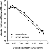 FIG. 2 Measured material hardness versus depth below the pitch-radius surface. Hardness values are converted from Knoop microhardness measurements.