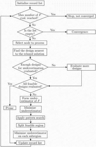 Figure 3. Flowchart of the algorithm quadDS.