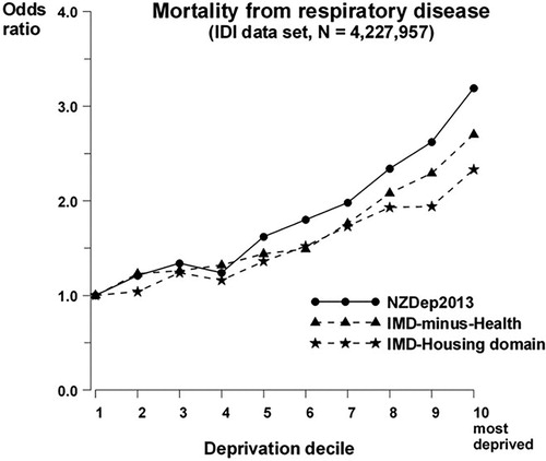 Figure 3. Estimated odds ratios for deprivation in logistic models for mortality from respiratory disease that include age group, sex, and one of three indexes of deprivation.