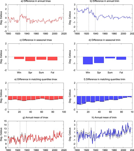 Fig. 9 Differences in annual mean of (a) tmax and (b) tmin between the tested series (Moncton) and neighbour (Fredericton); (c) and (d) seasonal mean and (e) and (f) 12 quantile-bin mean differences (5-year-after-1940 minus 5-year-before-1940) in the daily Moncton-minus-Fredericton series; and (g) and (h) the annual mean series before (dotted line) and after (solid line) applying the adjustments. In (a), (b), (g), and (h), the vertical lines represent the dates of the detected shifts (1926 and 1940). In (e) and (f), the horizontal axis is percentile, and the dotted line represents the spline fitted to the 12 quantile-bins mean.