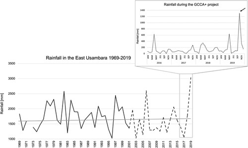 Figure 3. Trends in annual rainfall in the East Usambara between 1969 and 2019 with fitted trend line. The period when the project was implemented is enlarged (averages by month). Data sourced from Marikitanda Tea Research Centre (continuous line) and the East Usambara Tea Company (EUTCO) (dotted line). Data for 1972 is missing.