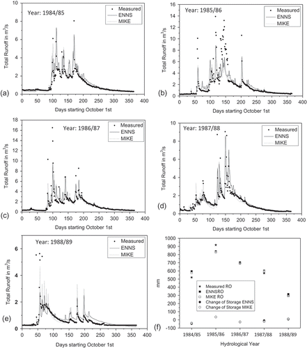 Figure 6. (a)–(e) Comparison of measured and simulated hydrographs using the ENNS and MIKE SHE models for the period from 1984/85 to 1988/89. (f) Annual runoff (RO) and change of storage.