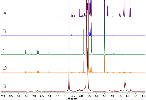 Figure 7 1H NMR spectrum of Tween 20 (A), PEG 400 (B), Cur (C), CM-L dissolved in DMSO-d6 (D), and CM-L dissolved in D2O (E).