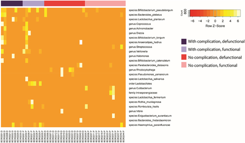 Figure 10. Heat map: pairwise comparisons of Beta diversity.