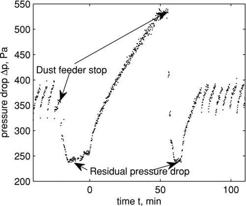 FIG. 7 Pressure drop profile during the residual pressure test on the third experimental day in plant #2.