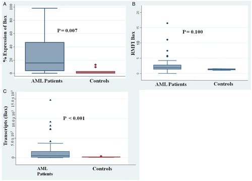 Figure 4. Box plots (A) Comparison of the percentage BAX expression of the AML patients with control. (B) Comparison of the RMFI of the BAX of the AML patients with control. (C) Comparison of the BAX transcripts of the AML patients with control.