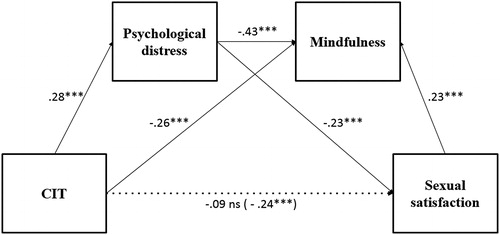 Figure 1. The mediating role of psychological distress and mindfulness in the association between CCT and sexual satisfaction.Notes: CCT = Childhood cumulative trauma *p < .05, **p < .01, *** p =.001.