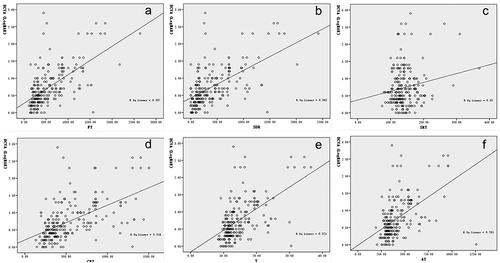 Figure 2. Scatterplots showing correlations between BCVA (logMAR) and macular parameters determined by OCT. (a) Correlation between BCVA (logMAR) and FT. The correlation coefficient was 0.62. (b) Correlation between BCVA (logMAR) and SDR. The correlation coefficient was 0.59. (c) Correlation between BCVA (logMAR) and SRT. The correlation coefficient was 0.17. (d) Correlation between BCVA (logMAR) and CFT. The correlation coefficient was 0.56. (e) Correlation between BCVA (logMAR) and V. The correlation coefficient was 0.57. (f) Correlations between BCVA (logMAR) and AT. The correlation coefficient was 0.51.