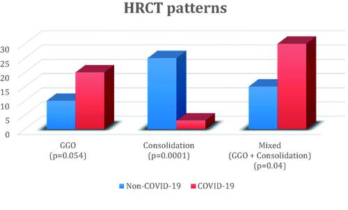 Figure 1. HRCT patterns in patients with non-COVID-19 and COVID-19 pneumonia. Abbreviations: HRCT: high resolution chest tomography, GGO: ground glass opacity, p: p-value