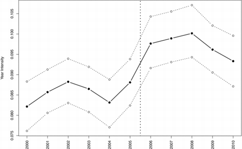 Figure 3. Posterior distribution of the temporal intensity of cancer cases () for y ∈ {2000, …, 2010}. The dashed lines are 95% credible interval limits. The vertical dotted line indicates a wombling boundary between 2005 and 2006.