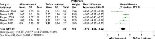 Figure 3 Results of meta-analysis of proteinuria in LN patients treated with rituximab.