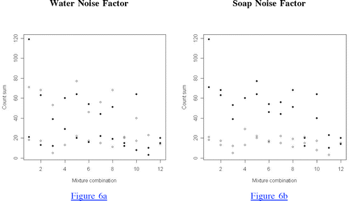 Figure 6: Total Bubble Count (across the five repeats) Versus Mixture Combination Left plot: Solid circle = Spring, Open circle = Tap for Water noise factor. Right plot: Solid circle = Joy, Open circle = Ivory for Soap noise factor.