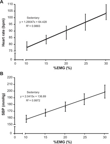 Figure 2 (A) The relationship between mean %EMG and HR for sedentary group (n = 35) during leg incremental isometric exercise tests. (B) The relationship between mean %EMG and SBP for sedentary group (n = 35) during leg incremental isometric exercise tests.