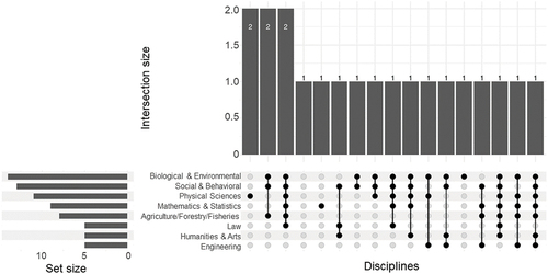 Figure 3. A summary of the most common disciplines and combinations of disciplines found in program descriptions using NVivo keyword searches. The bottom-left horizontal bar graph labeled ‘Set size’ indicates the total number of programs containing keywords related to the different disciplines. The connected circles indicate combinations of disciplines found in program descriptions and the vertical bars represent how many times that combination was found. For example, the combination of biological & environmental sciences and social & behavioral sciences was found in only one program while the combination of biological & environmental sciences, social & behavioral sciences, and agriculture/forestry/fisheries were found in two programs.