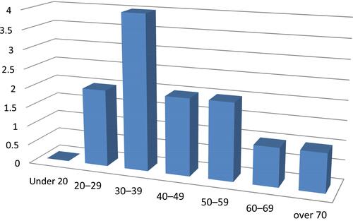 Figure 2 Age distribution of GUTB patients 2014–2019.