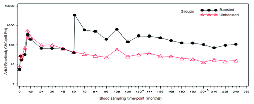 Figure 2. Evolution of anti-HBs geometric mean concentrations in boosted and unboosted groups (LT-ATP immunogenicity cohort). Boosted group: Subjects who received booster dose at year 5 (month 60). Unboosted group: Subjects who did not receive the booster dose at year 5 (month 60). Note: At year 9 the results of only 10 subjects were included in the analysis- hence this time point should not be taken into account to assess the kinetic of the immune response. This limited number of subjects was due to logistic problems during the conduct of the study which resulted in fewer subjets being loaded into the database. From the commencement of primary vaccination until follow-up year 10, anti-HBs antibodies were measured using AUSAB RIA (Abbott Laboratories). *Assay change from year 11 until year 16: Antibodies were measured using AUSAB EIA (Abbott Laboratories, IL, USA). ^Assay change from year 17 until year 20: Antibodies were measured using an in-house validated ELISA.