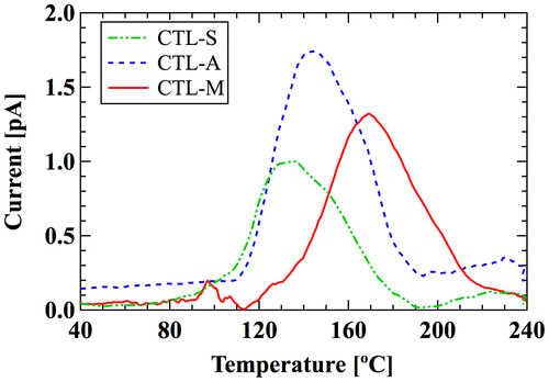 Figure 3. TSD spectra of CYTOP polymers.