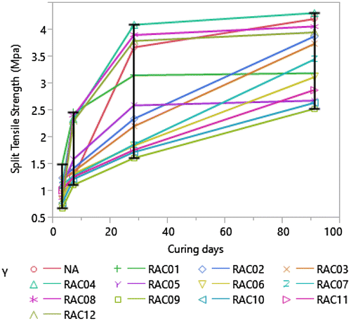 Figure 7. Tensile strength gained by RAC over 90 days curing.