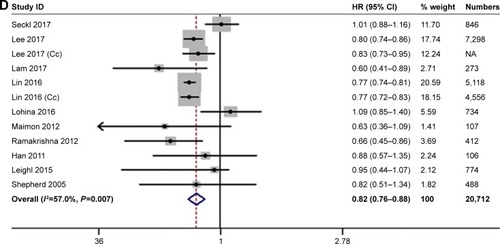 Figure 2 Forest plot: overall meta-analysis of mortality and survival between statin use and lung cancer.