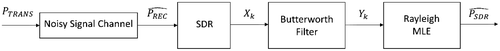 Figure 6. Noisy signal channel.