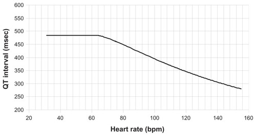 Figure 2 Nomogram used to interpret abnormally high QT values according to heart rate, as an alternative to QTc formulae.Copyright © 2008, reproduced by permission of Oxford University Press from Chan A, Isbister GK, Kirkpatrick CM, Dufful SB. Drug-induced QT prolongation and torsades de pointes: evaluation of a QT nomogram. QJM. 2007;100:609–615.Citation13