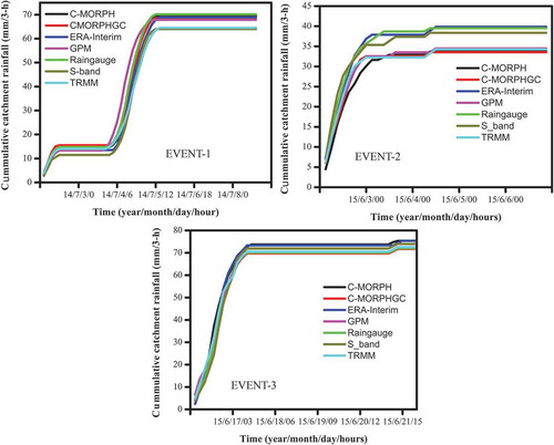 Figure 4. Comparisons of catchment cumulative rainfall from raingauge, C-morph, CMORPHGC, ERA-Interim (ERA), GPM, TRMM and S-band radar for Events 1, 2 and 3.