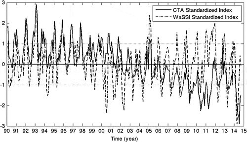 Figure 7. Standardized CTA and WaSSI (1990–2014) for Lake Mead