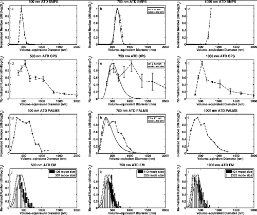 FIG. 6. Size distributions of ATD particles without impactors at three selected sizes (columns) using different techniques (rows). Top row (a–c): SMPS scans; second row (d–f): OPS scans; and third row (g–i): PALMS distributions. Bottom row (j–l): distributions from EM grid analysis for low (white) and high (black) estimates of surface area and mode size depending on assumed particle thickness (see text for details). Left column (a, d, and g): 500 nm; center column (b, e, and h): 750 nm; and right column (c, f, and i): 1000 nm. Normal (SMPS) and lognormal (OPS, PALMS) fits of the singly charged mode, described in the text, are shown in the center column.