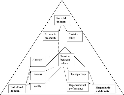 Figure 2. The value triangle: tensions between values in diverging domains as triggers for accounting information manipulation (AIM) (source: the authors).