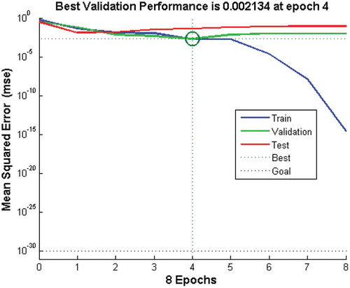 Figure 3. The best mean squared error (MSE) value of the developed model