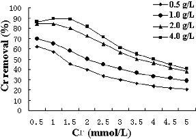 Figure 3. The effect of initial Cr(VI) concentrations (from 0.5 to 5 mmol/L) and different biomass concentrations (0.5, 1, 2 and 4 g/L) on the removal percentage.