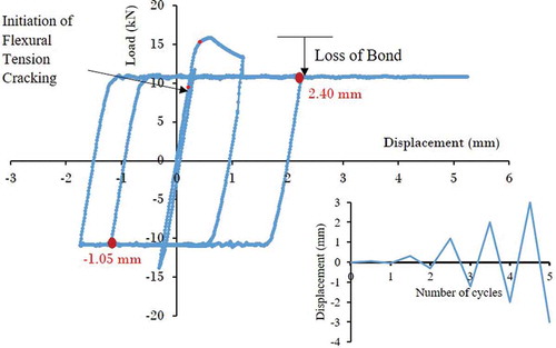 Figure 22. Output cyclic load response for bed-joint sliding failure.