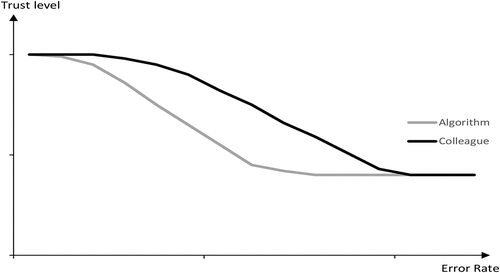 Figure 3. Hypothetic trust decreases after performance feedback.