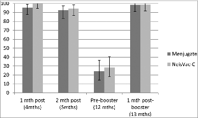 Figure 3. Proportion of subjects with SBA titre ≥8 by primary MCC vaccine (single dose) and following MenC/Hib-TT booster (Data from ref. 14Citation).