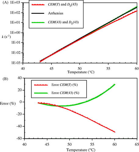 Figure 11. Comparison of the predicted rates of loss in CHO cell clonogenicity by the CEM and Arrhenius approximations. A) Rate of loss of clonogenicity, k, calculated from the Arrhenius relation (solid line), by using temperature-dependent RCEM(T) and D0(43) = 697.7 s (- - -), and by RCEM(43) = 0.477 and D0(43) = 697.7 s (- • - • -). B) The errors in the two CEM approximations (%) referred to the Arrhenius rate (%); temperature-dependent RCEM(T) (- - -) and RCEM = 0.477 (- • - • -).