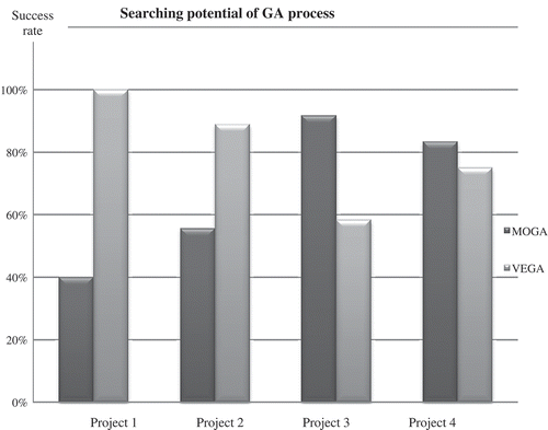 FIGURE 11 The performance evaluation of the GA processes based on searching potential.